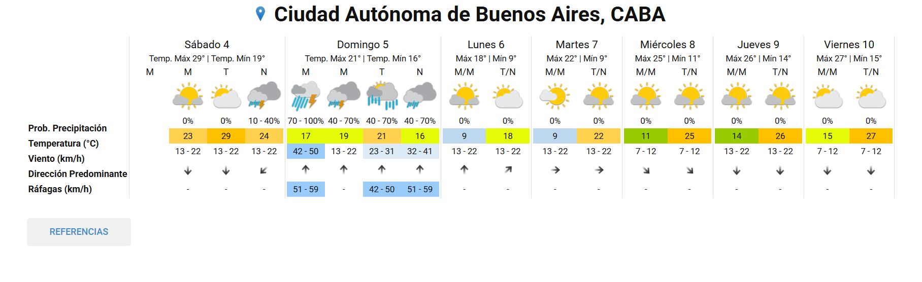 El pronóstico completo para la ciudad de Buenos Aires