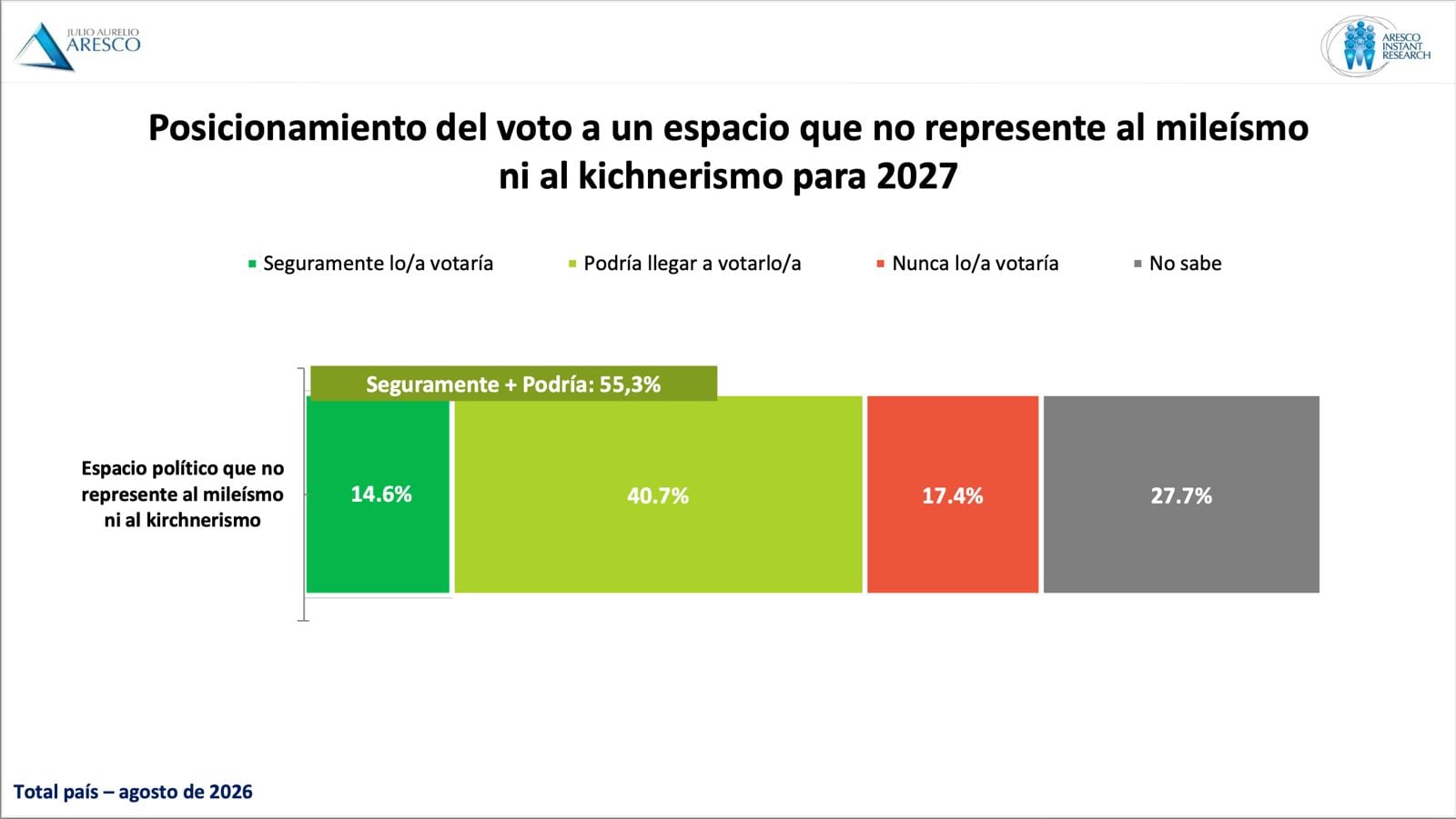 Posicionamiento del voto a un espacio que no represente al mileísmo ni al kirchnerismo para 2027