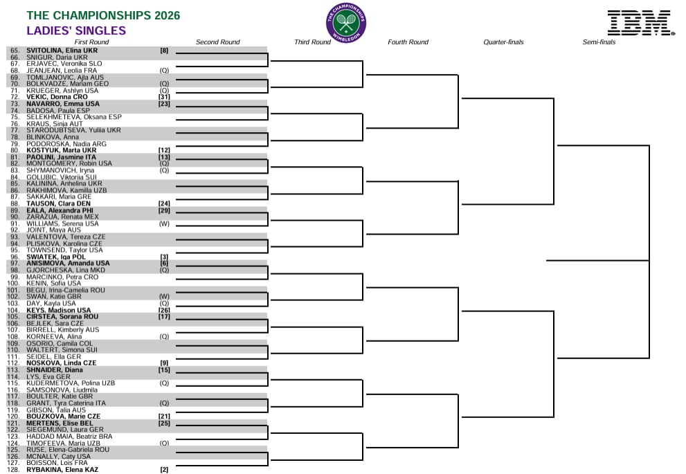 La parte baja del cuadro femenino de Wimbledon