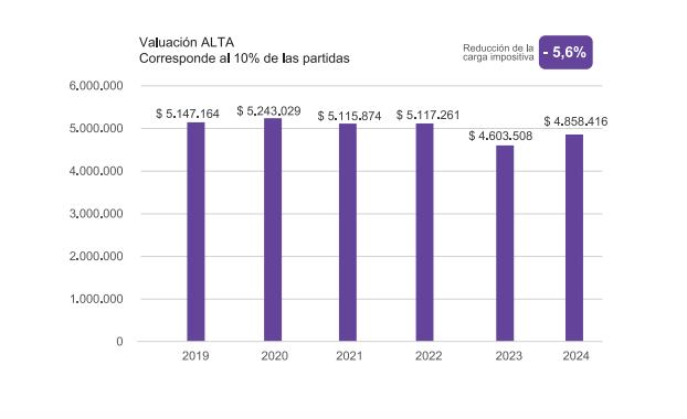 En el segmento de mayor valuación (10% del total de las partidas), la merma es del 5,6%