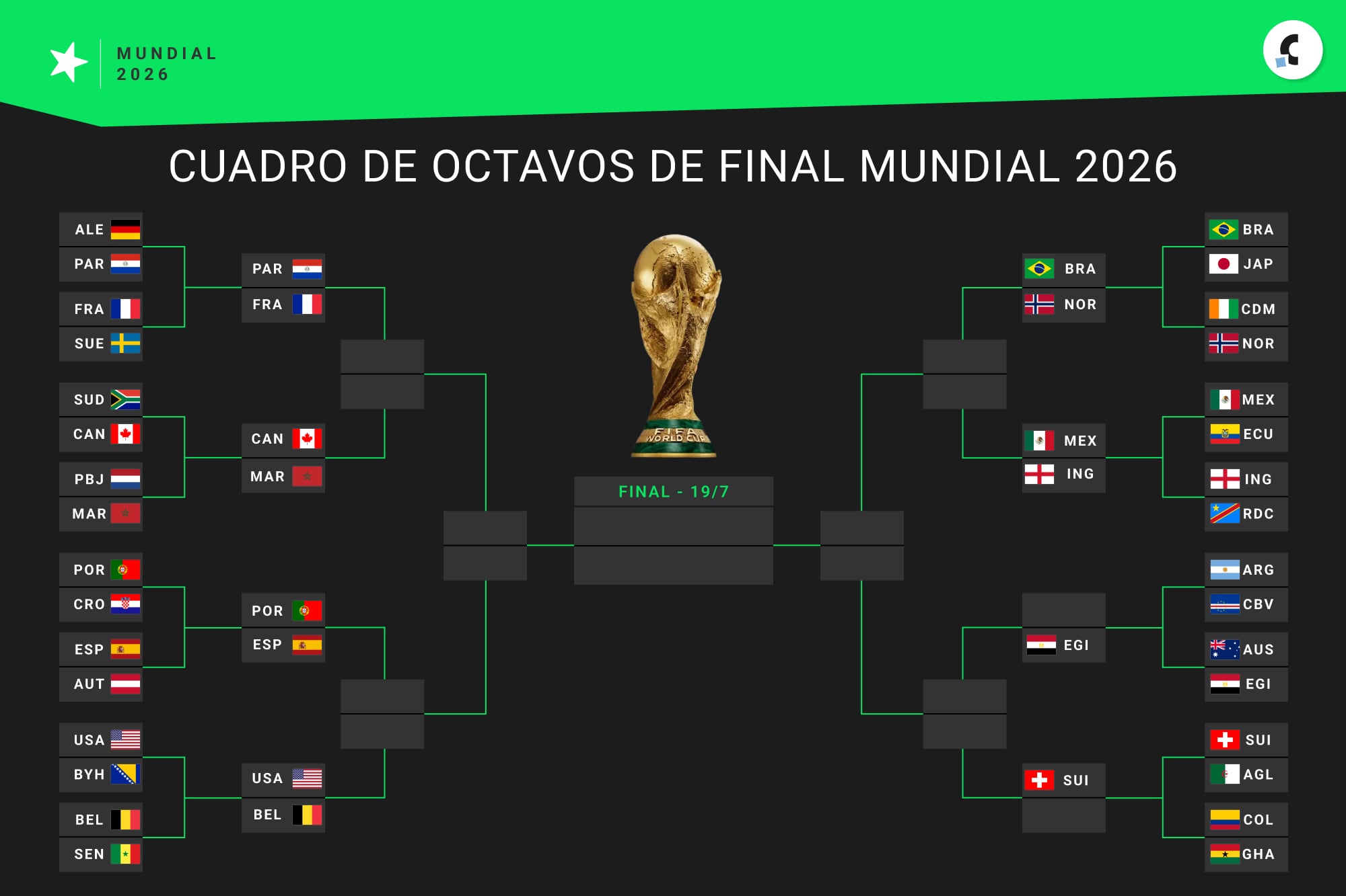 El cuadro del Mundial 2026, con 14 equipos en octavos de final
