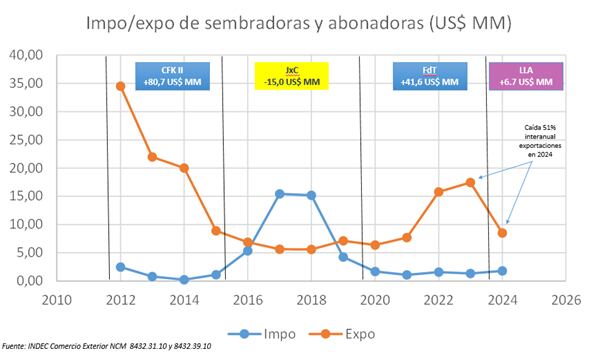 Importaciones y exportaciones de sembradoras y abonadoras durante el período 2012 a 2024.