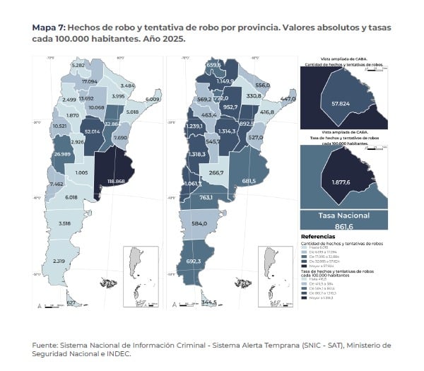 Los robos bajaron un 21,2% y los hurtos yb 17,2% en la Argentina en 2025