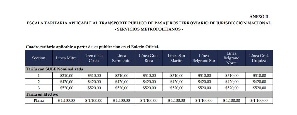El boleto mínimo de tren en las líneas metropolitanas de jurisdicción nacional pasará de $280 a $310 desde este lunes para usuarios con SUBE registrada