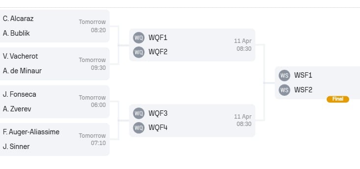 Así quedó el cuadro de cuartos de final del Masters 1000 de Montecarlo