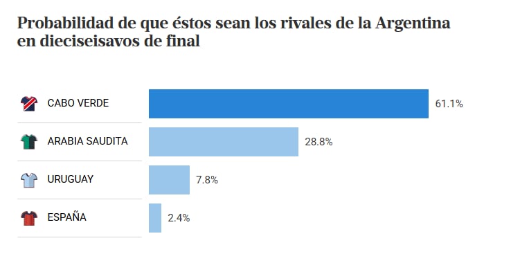 Posibles rivales de la selección argentina en 16avos de final del Mundial 2026