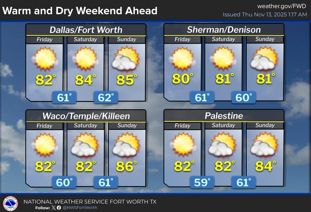 En el norte y centro de Texas, las máximas oscilarán entre los 80°F y 85°F (27°C y 29°C), e incluso podrían rozar los 90°F (32°C) al oeste de la autopista I-35