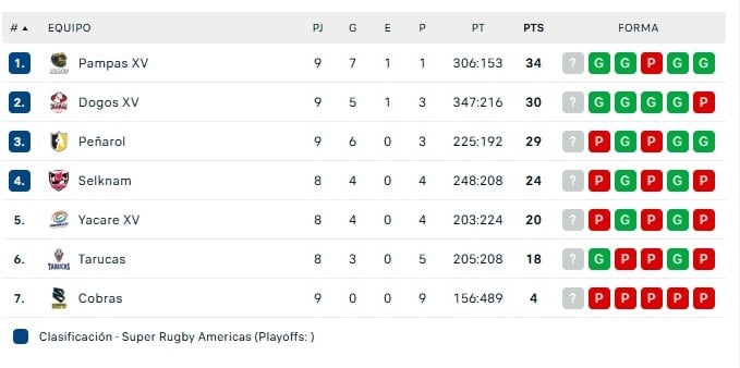 Pampas XV sigue en lo más alto del Súper Rugby Américas, tras la fecha 10