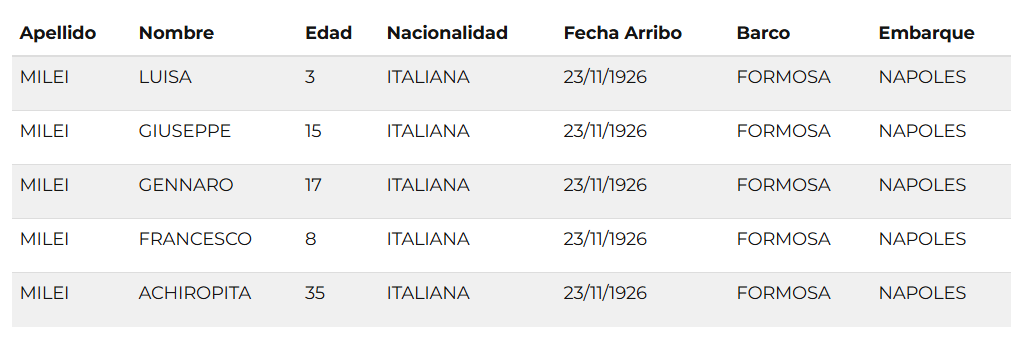 Achiropita y sus hijos volvieron a la Argentina en 1926 y ya ingresaron como