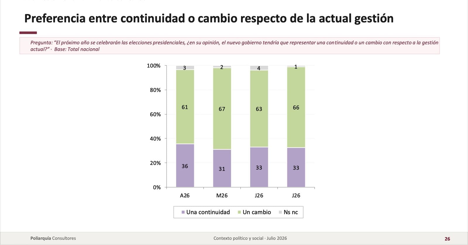 Las estadísticas de preferencia entre continuidad o cambio respecto de la actual gestión