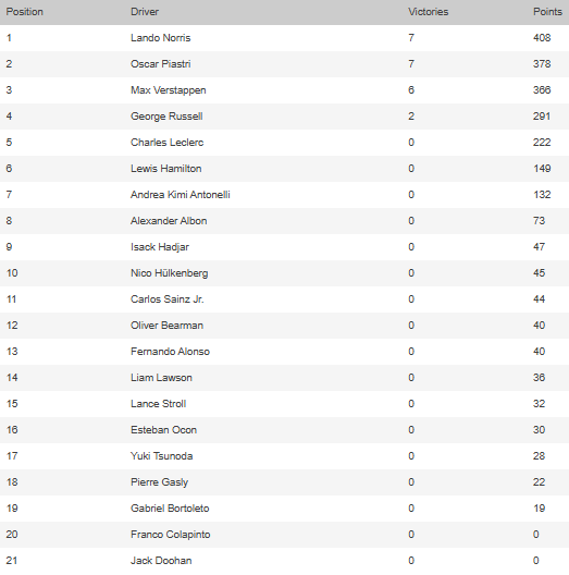 Así quedó la tabla de posiciones de la F1 2025, tras el triunfo de Verstappen en Las Vegas