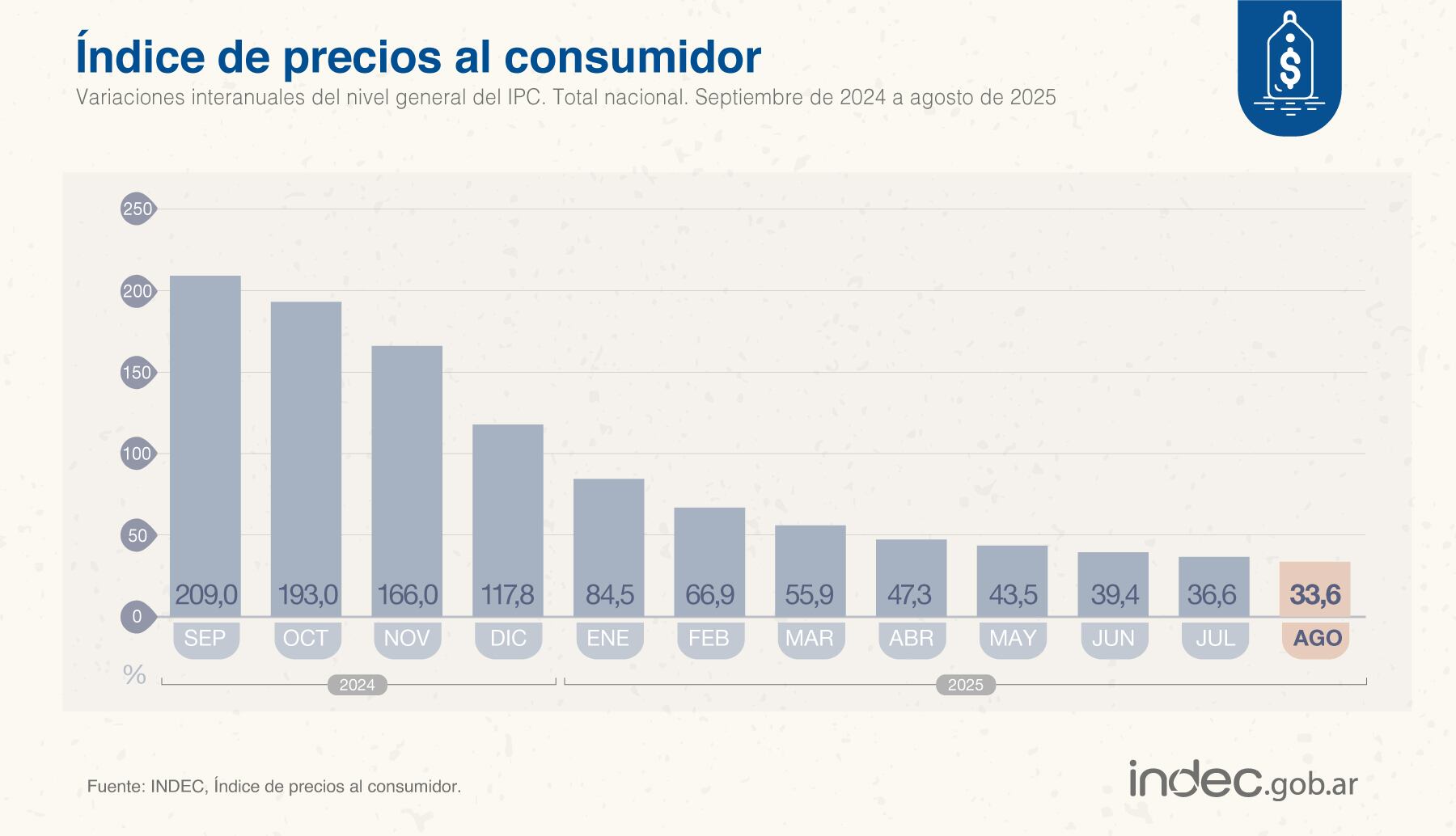 El total nacional desde septiembre 2024 a agosto 2025