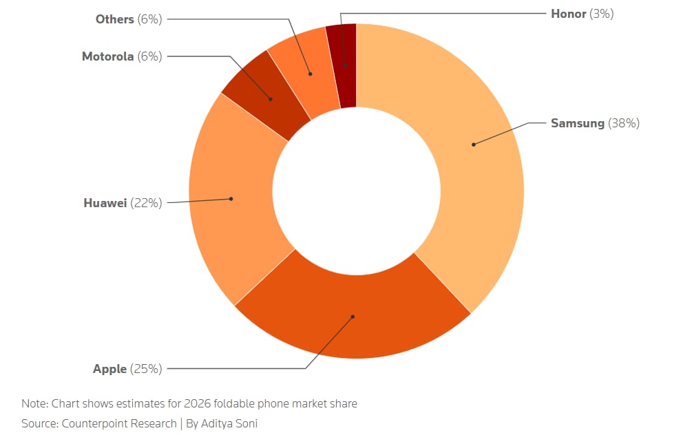 La posible cuota de mercado que Apple podría lograr este año con su smartphone plegable, según estimaciones de la firma Counterpoint