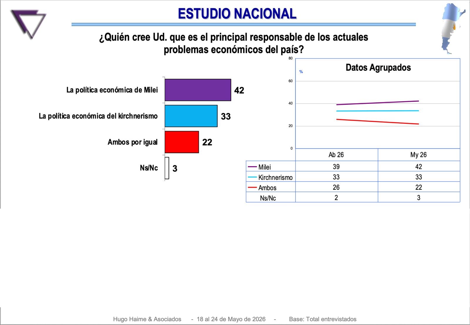 El 42% de los encuestados cree que el principal responsable de los actuales problemas económicos del país es la política económica de Milei