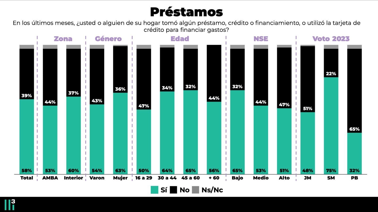 Otra encuesta evalúa los perfiles de quienes tomaron préstamos en los últimos meses