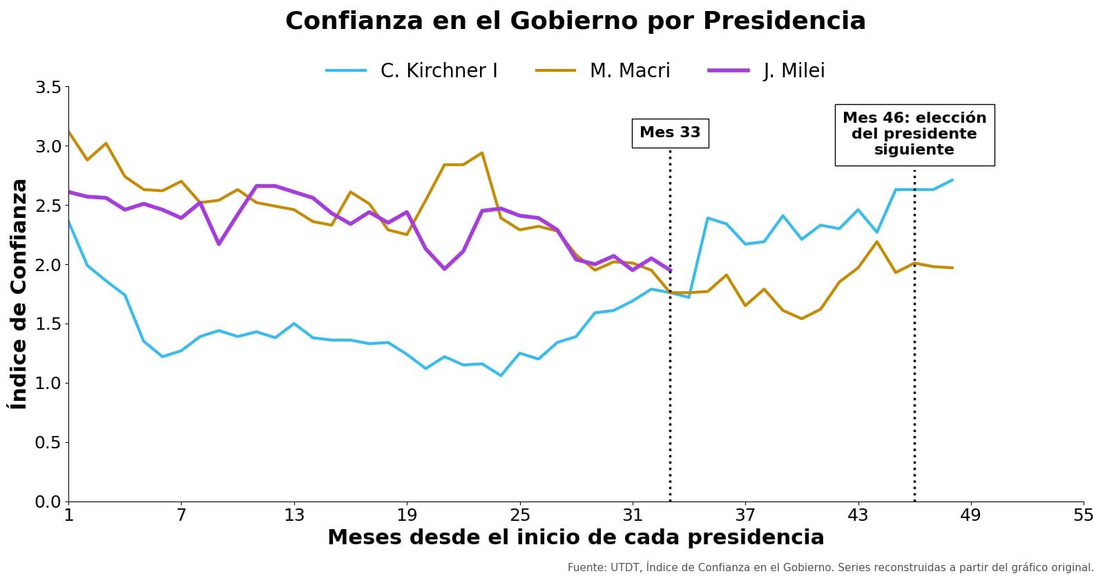 Confianza en el gobierno por presidencia