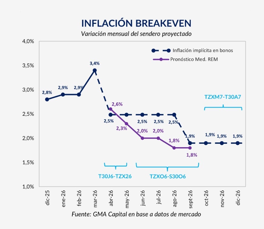 El mercado empezó a descontar una desaceleración en los próximos meses, aunque las expectativas siguen por encima del 2% mensual hasta fin de año