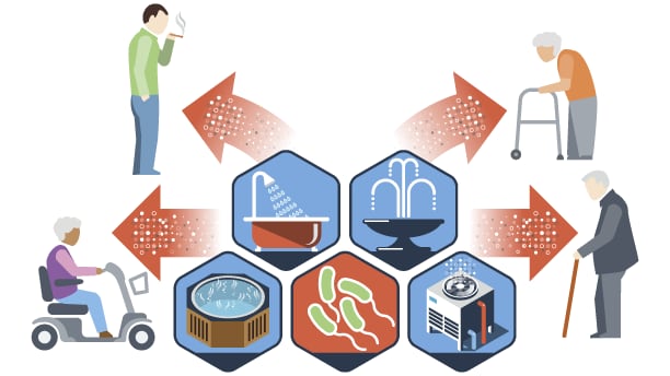 La legionella se puede transmitir de diversas maneras (CDC)