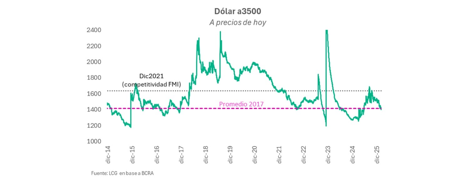 El dólar volvió a niveles de 2017, pero la inflación no cede y la actividad no despega 5 En lo que va del año el tipo de cambio real multilateral se apreció 7,7%. Volvió a ubicarse en niveles comparables con los de 2017, alejándose de los $ 1.636 (a precios de hoy) definidos por el FMI como un nivel mínimo a sostener en el acuerdo 2022.