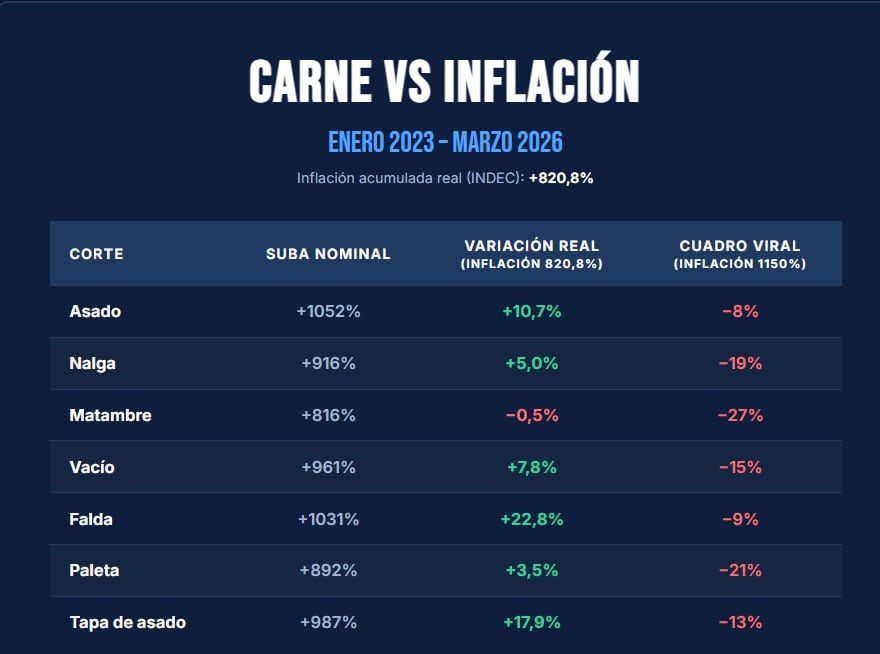 Cuadro precios de la carne vs inflación acumulada entre enero de 2023 y marzo de 2026