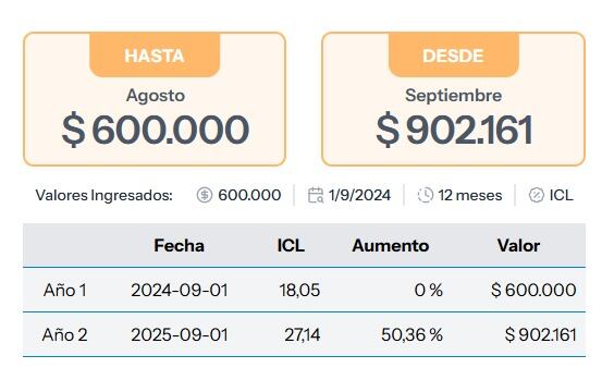 Aumento del alquiler en septiembre por ICL