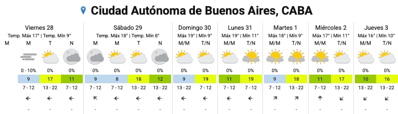 El pronóstico del SMN para los próximos días en la Ciudad