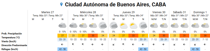 Pronóstico del tiempo para los próximos días en la ciudad de Buenos Aires