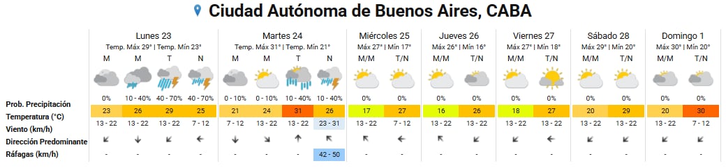 Pronóstico del tiempo para los próximos días en la ciudad de Buenos Aires