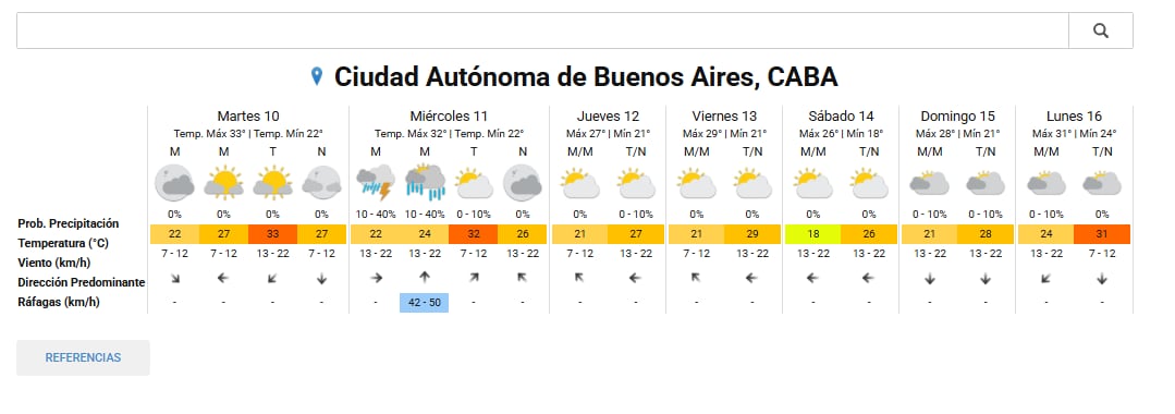 El pronóstico del tiempo para la ciudad de Buenos Aires