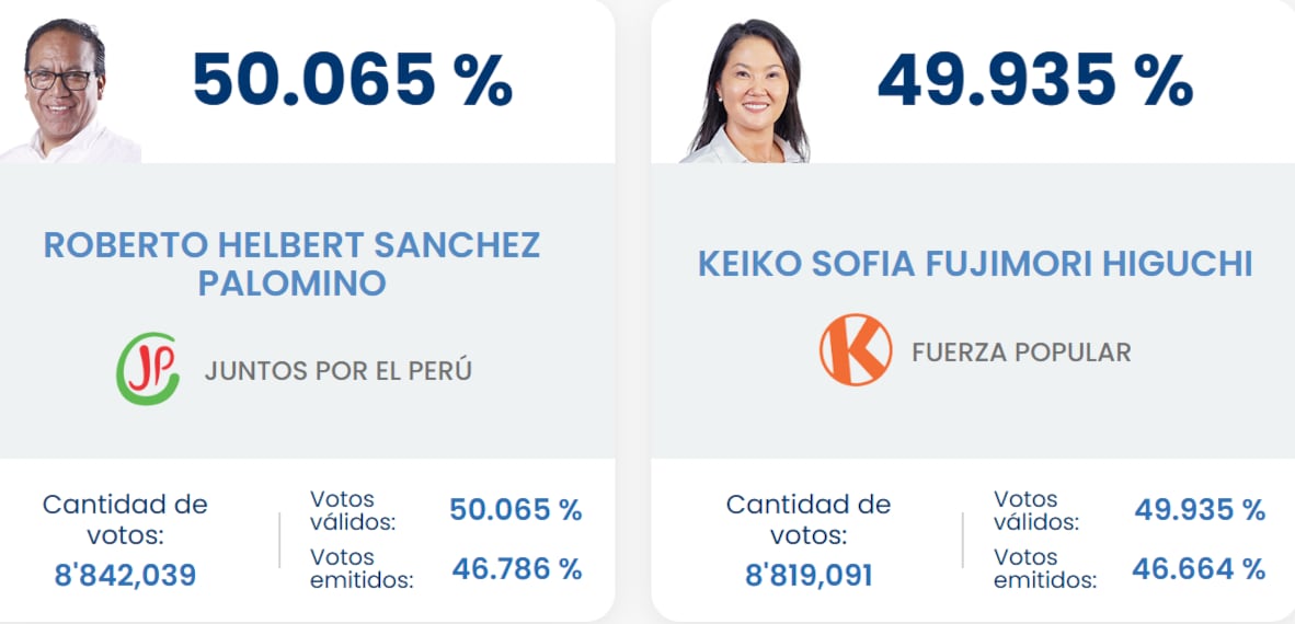 Roberto Sánchez supera a Keiko Fujimori con el 50,05% de los votos