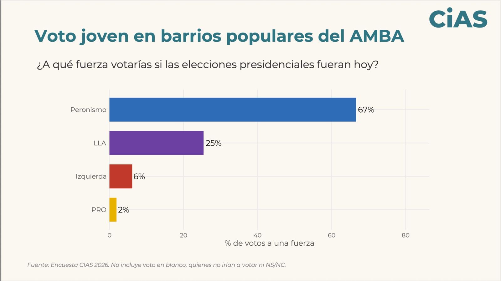 Encuesta: voto joven en barrios populares del AMBA