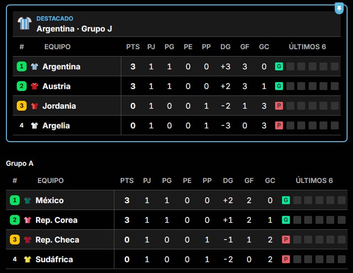 Así quedaron las tablas de posiciones del Mundial, grupo por grupo, tras la fecha 1