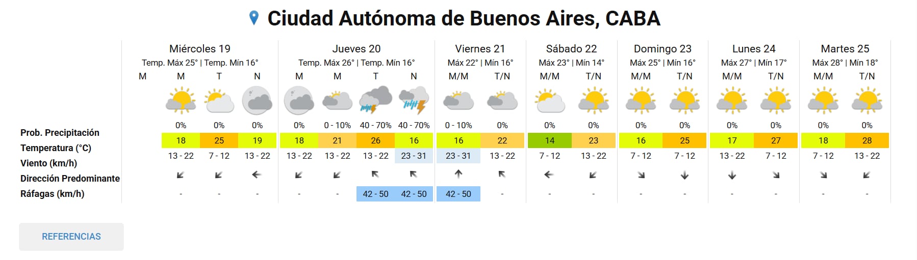 El tiempo en la Ciudad de Buenos Aires el 19 de noviembre