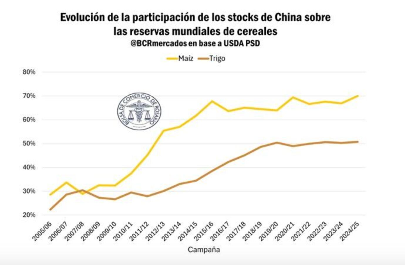 Al mismo tiempo, China también estaba acumulando grandes reservas de granos, como política para garantizar la seguridad alimentaria, aumentando rápidamente la participación de sus suministros sobre los stocks totales globales