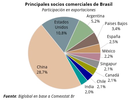 La Argentina es el tercer socio comercial de Brasil, detrás de China y Estados Unidos