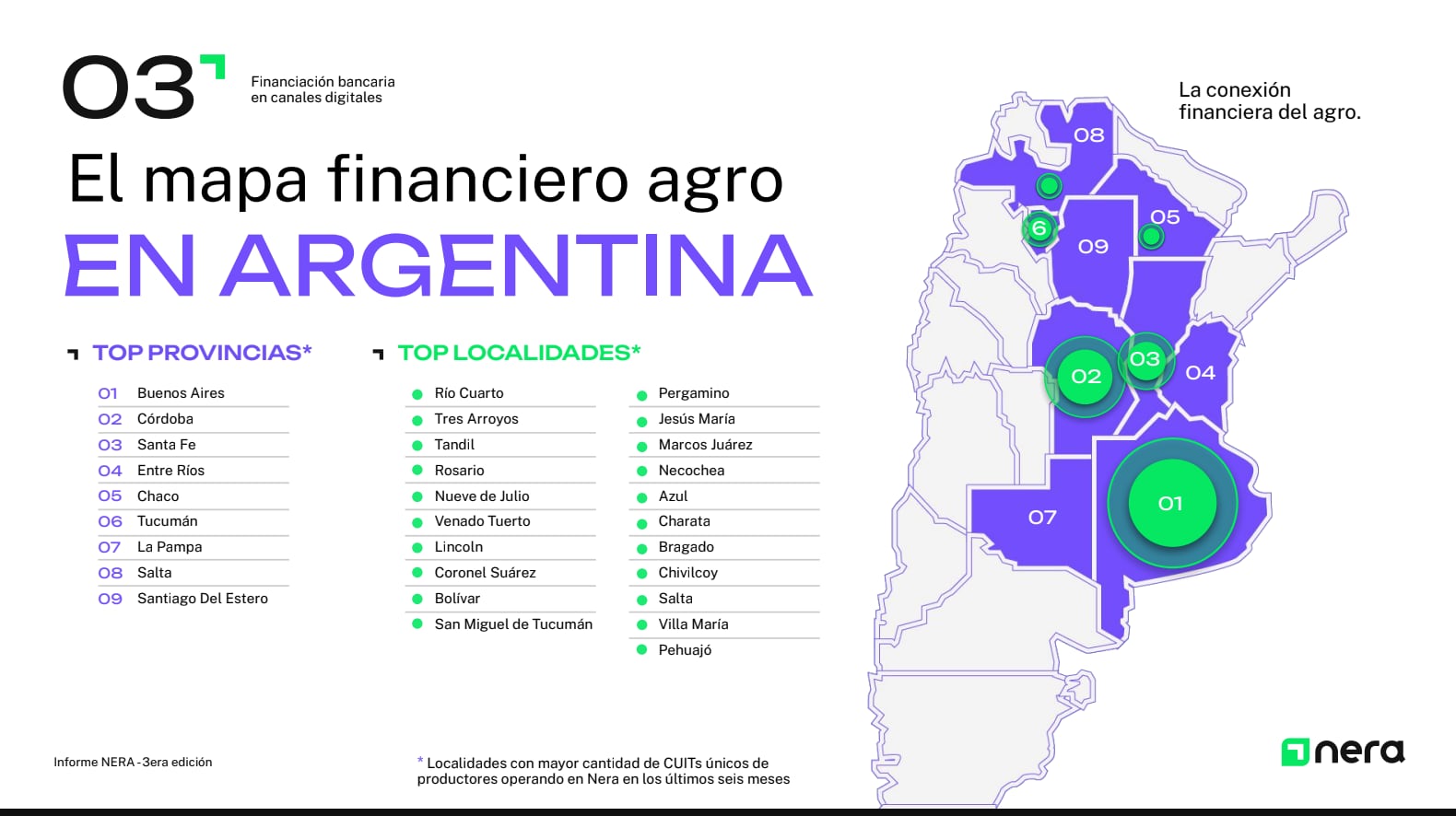 Buenos Aires, Córdoba y Santa Fe encabezaron el ranking de provincias con mayor utilización de la plataforma, mientras que Río Cuarto y Tres Arroyos lideraron entre las localidades
