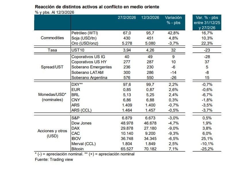 El dólar volvió a niveles de 2017, pero la inflación no cede y la actividad no despega 6 Un informe de Quantum Finanzas señala que, entre el 27 de febrero y el 12 de marzo, el peso se apreció entre 0,5% y 0,7% en términos nominales, mientras monedas como el real brasileño se depreciaron frente al dólar.