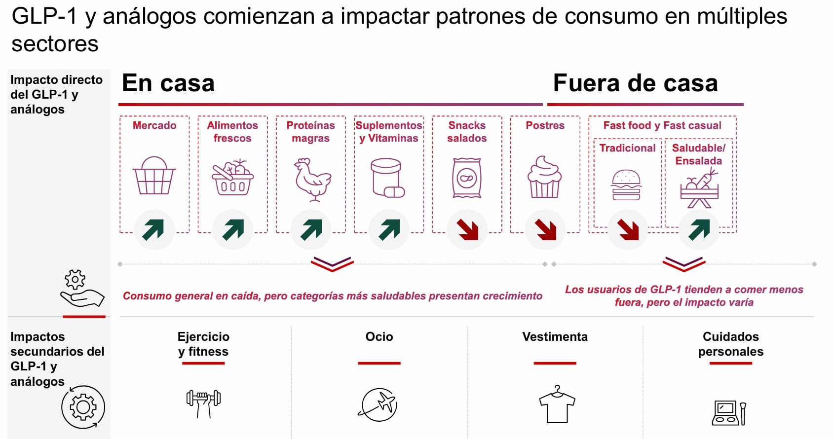 GLP-1 y análogos comienzan a impactar patrones de consumo en múltiples
sectores. Fuente: Consumer Pulse 2026