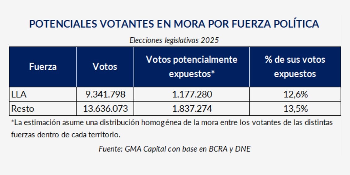 GMA Capital estimó que casi 1,2 millones de votos obtenidos por La Libertad Avanza en 2025 están potencialmente expuestos a la mora; el cálculo supone una distribución homogénea dentro de cada territorio.
