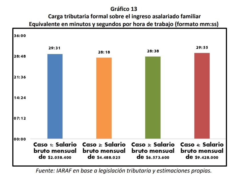Equivalente de minutos que se tienen que trabajar por hora para pagar los impuestos del Estado