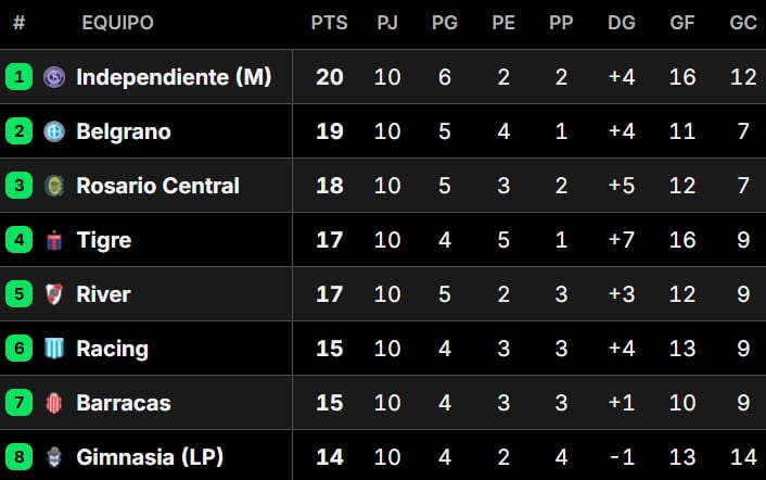Así quedaron las tablas de posiciones del Torneo Apertura 2026, tras la fecha 11