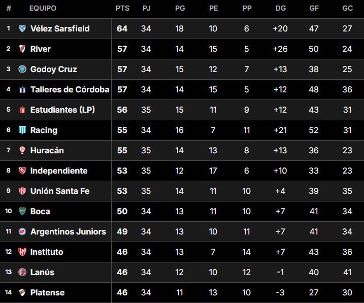 La Tabla Anual del fútbol argentino, mientras se disputa la fecha 21 que concluye este jueves