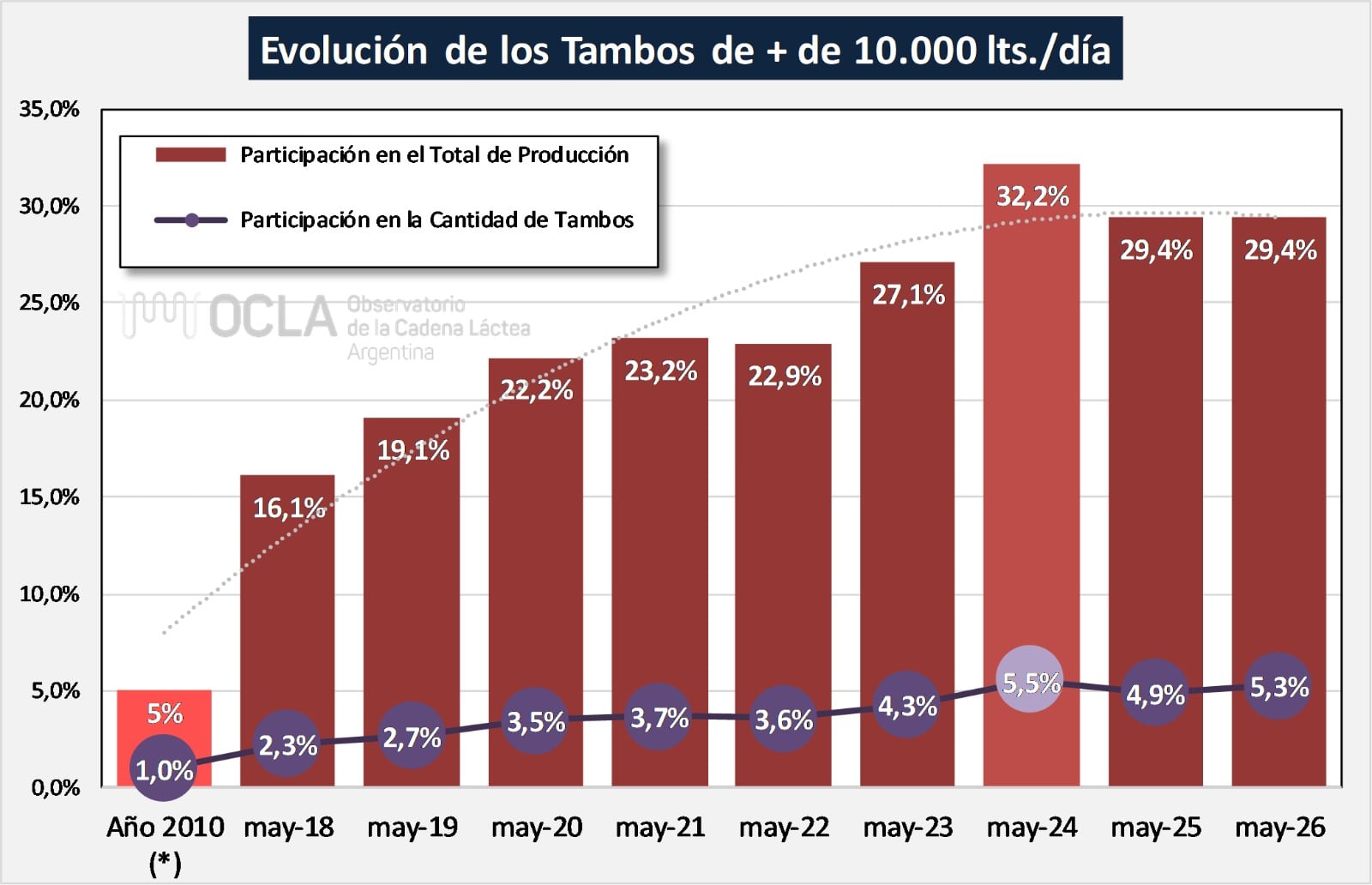 Evolución de los tambos