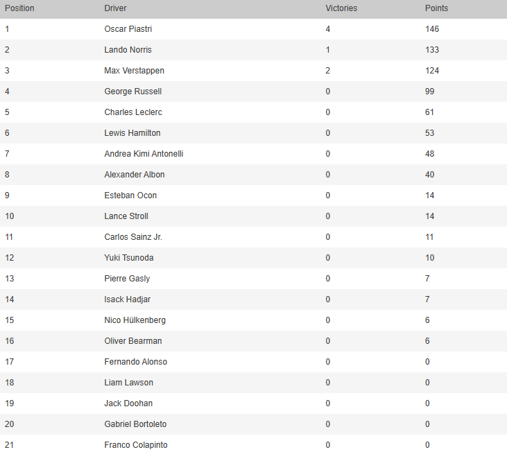 La tabla de posiciones de la Fórmula 1, tras el Gran Premio de Imola
