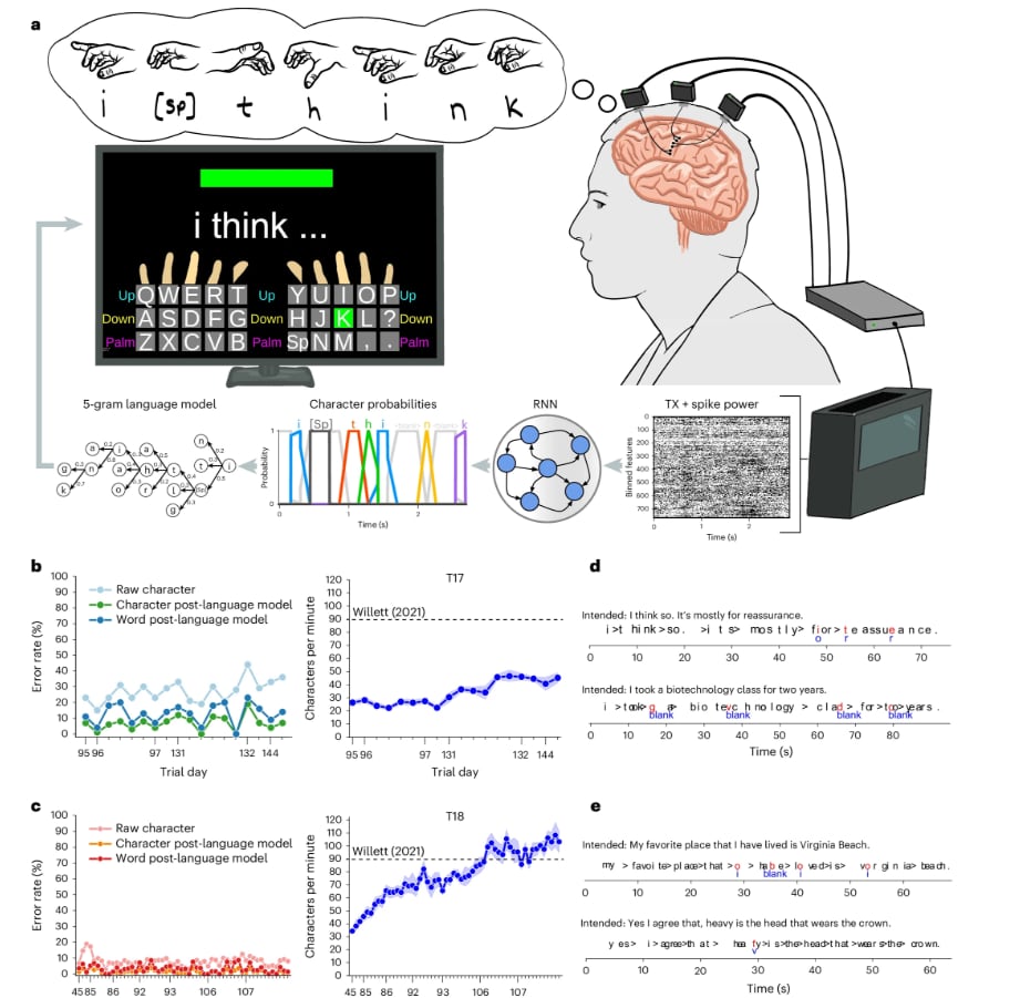 A) La distribución del teclado imita fielmente un teclado QWERTY. Las guías de dedos y texto en la interfaz de usuario ayudan a hacer coincidir los movimientos de los dedos con los caracteres del teclado. Las oraciones se construyen mediante una serie de movimientos de dedos que corresponden a la distribución del teclado mostrada. Las probabilidades de los caracteres son predichas por una RNN a partir de características neuronales. El modelo de lenguaje considera continuamente las probabilidades de los caracteres, y la oración predicha actualmente se actualiza en la pantalla. b , c , T17 B) y T18 C) Izquierda, Tasas de error promedio de caracteres sin procesar, caracteres después del modelo de lenguaje y palabras después del modelo de lenguaje mostradas en todas las sesiones. Las marcas numeradas del eje x indican los días de prueba (en relación con la cirugía de colocación de la matriz en el día 0), seguidas de los bloques por día. Cada marcador circular indica un bloque. Derecha, Promedio de caracteres por minuto escritos por cada participante en todas las sesiones por bloque. Las regiones sombreadas indican un IC del 95 %. d , e , T17 D y T18 E decodificación de oraciones de ejemplo en tiempo real durante la escritura libre. Los espacios se indican con el signo mayor que ('>'). Los caracteres rojos indican errores, y los caracteres azules debajo de los incorrectos indican el segundo carácter más probable predicho por la RNN