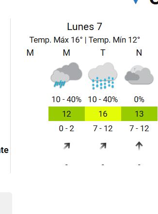 Se esperan lluvias aisladas este lunes en las primeras horas de la tarde