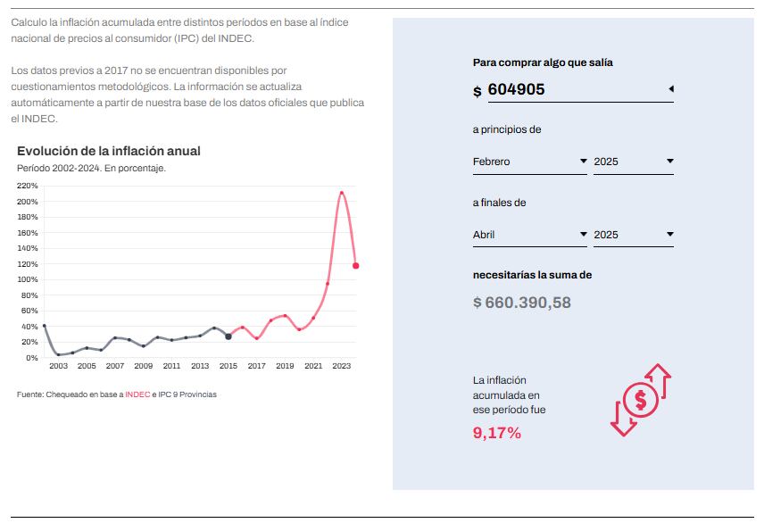 Los alquileres que se ajusten por inflación podrán usar una calculadora de inflación acumulada automática para calcular la cifra actualizada
