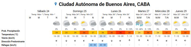 Pronóstico del tiempo para los próximos días en la ciudad de Buenos Aires