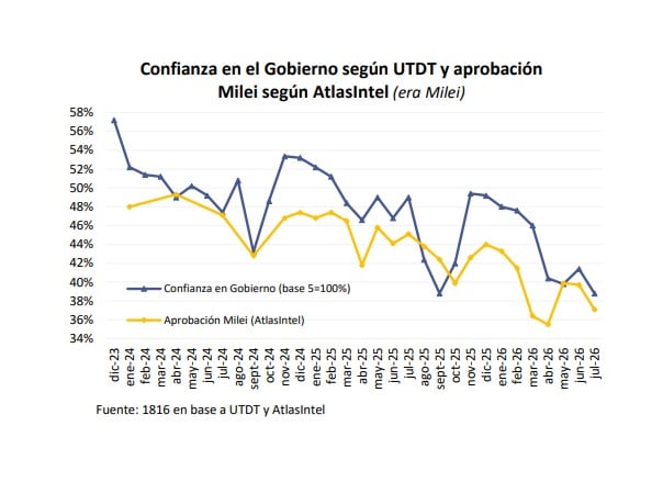 Los indicadores de confianza y aprobación del Gobierno volvieron a ubicarse cerca de sus niveles más bajos de la gestión, una variable que las consultoras financieras comenzaron a seguir con mayor atención de cara a 2027