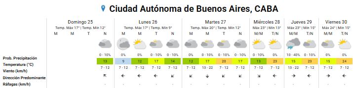 Pronóstico del tiempo para los próximos días en la ciudad de Buenos Aires